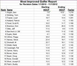 lowered handicaps after taking golf lessons with www.GolfBenHogan.com